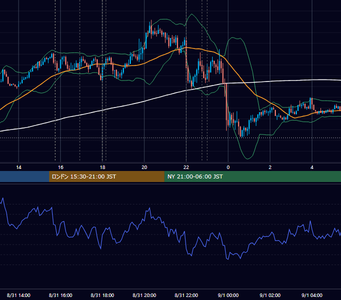 2021年8月31日（火） EUR/USD 5分足チャート