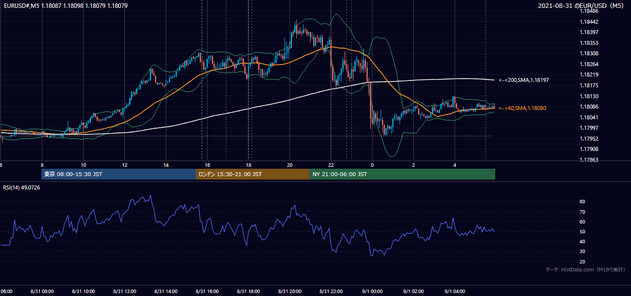 2021年8月31日(火) EUR/USD 5分足チャート