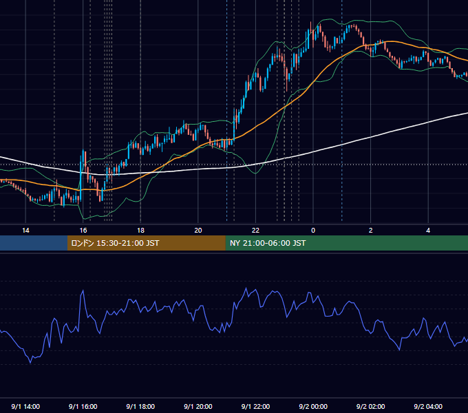2021年9月1日（水） EUR/USD 5分足チャート