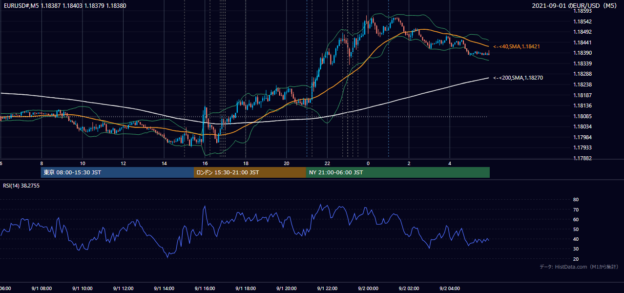 2021-09-01(水) EUR/USD 5分足チャート