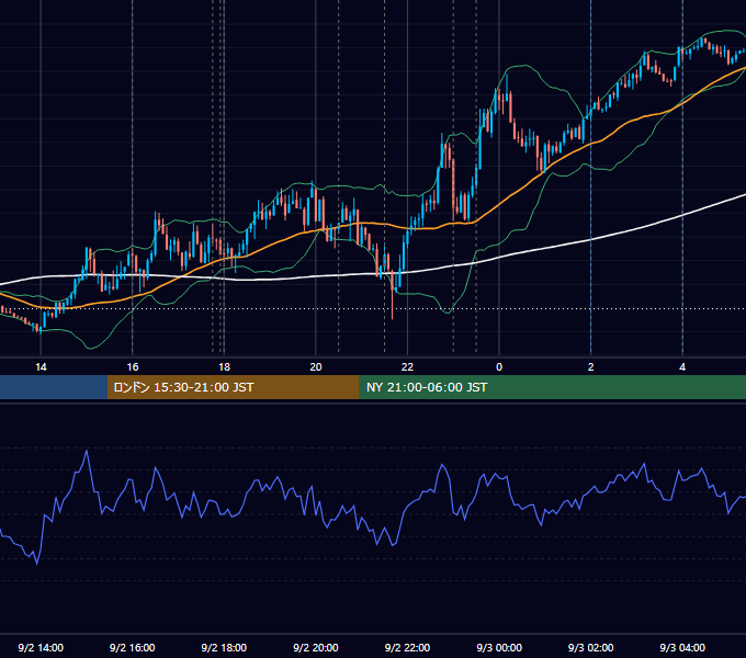 2021年9月2日（木） EUR/USD 5分足チャート