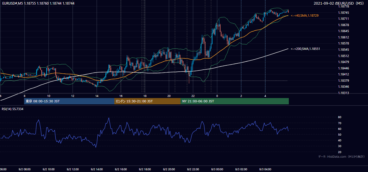 2021-09-02(木) EUR/USD 5分足チャート
