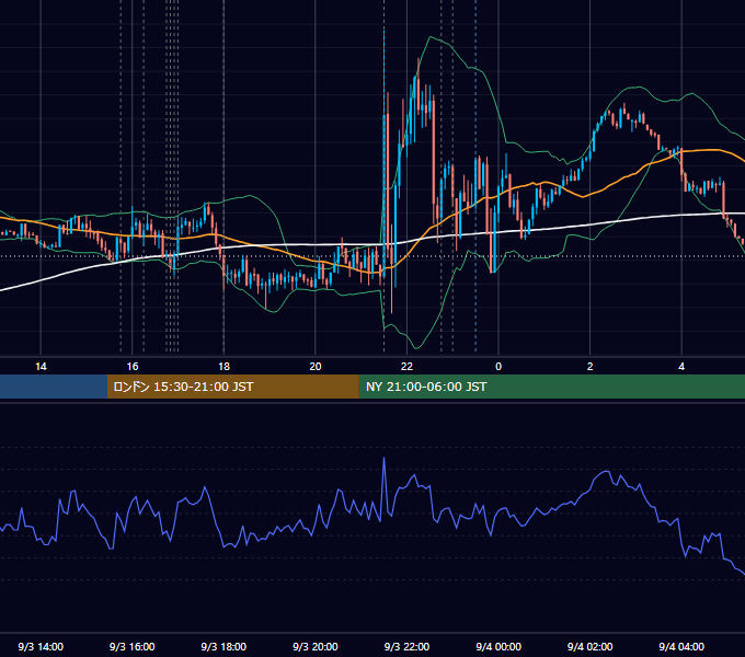 2021年9月3日（金） EUR/USD 5分足チャート