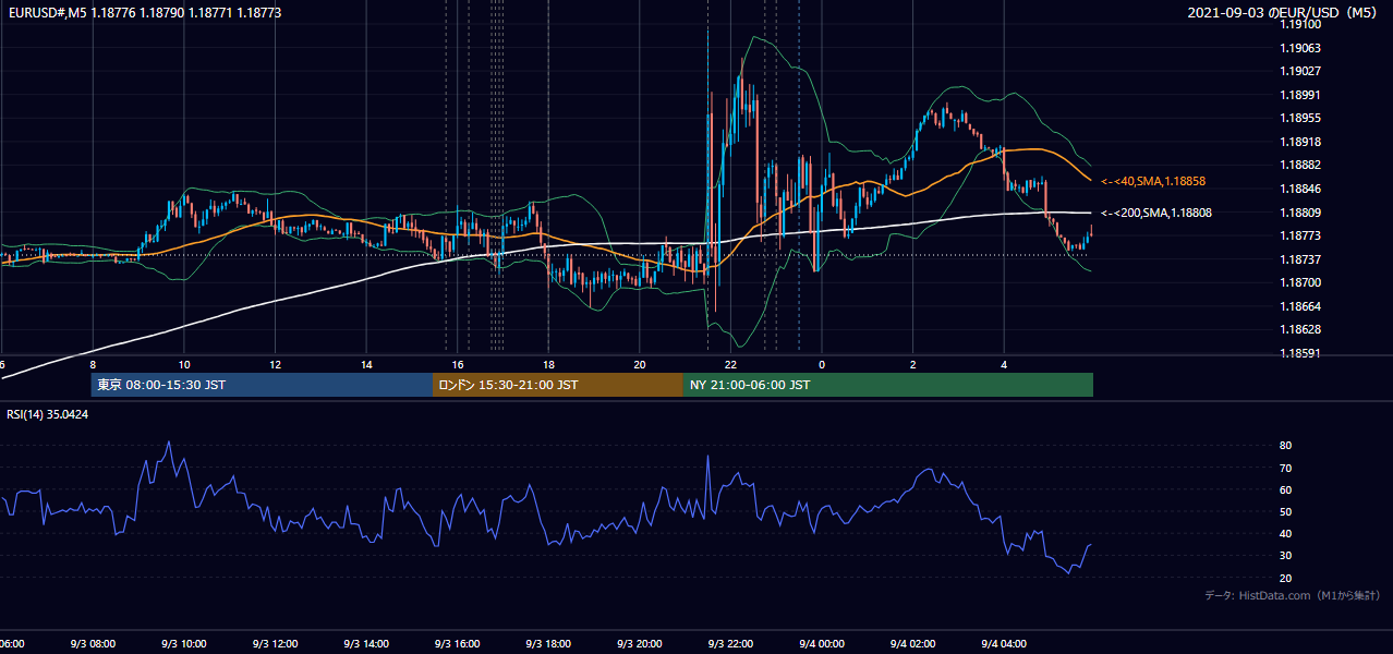 2021-09-03(金) EUR/USD 5分足チャート