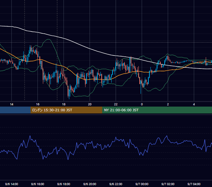 2021年9月6日（月） EUR/USD 5分足チャート