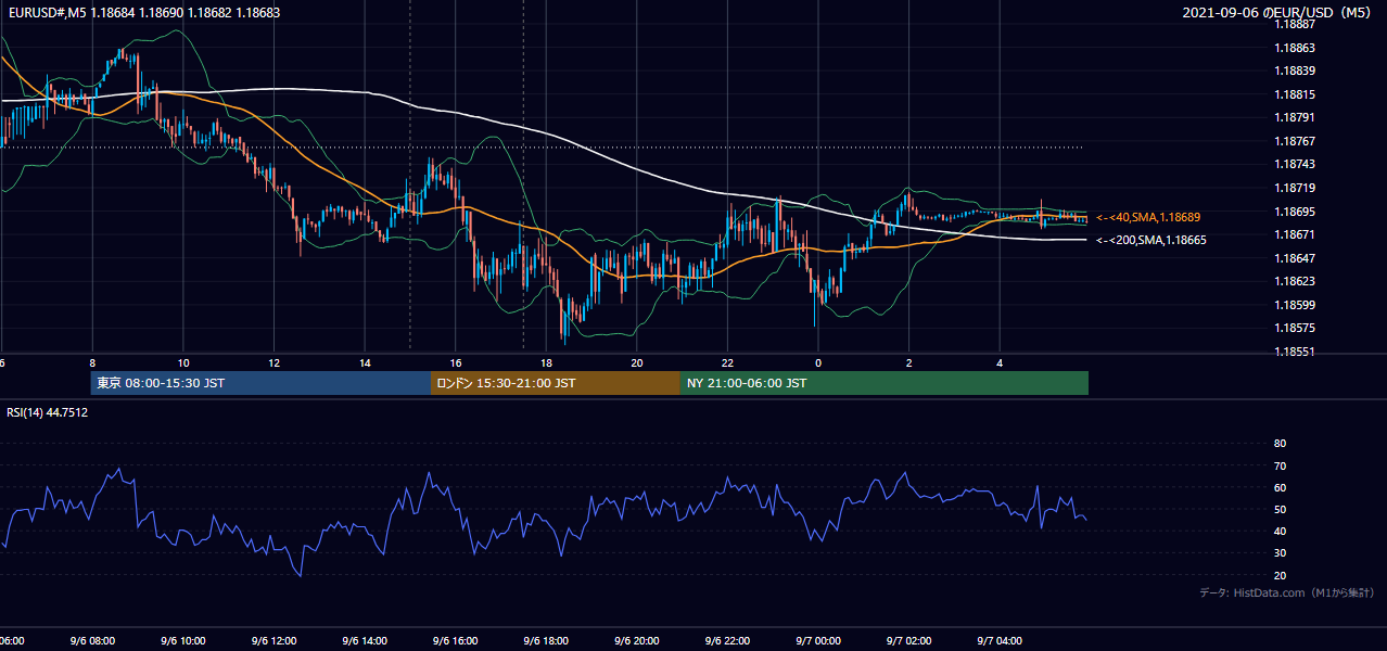 2021年9月6日(月) EUR/USD 5分足チャート
