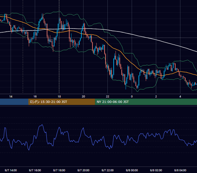 2021年9月7日（火） EUR/USD 5分足チャート