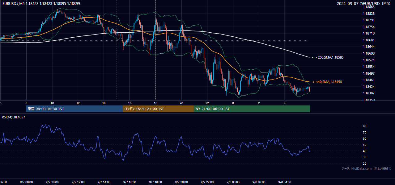 2021年9月7日(火) EUR/USD 5分足チャート