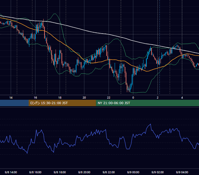 2021年9月8日（水） EUR/USD 5分足チャート