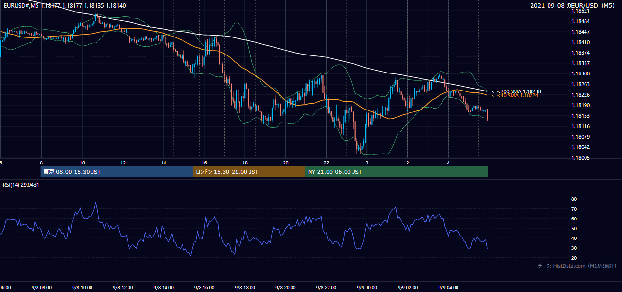 2021年9月8日(水) EUR/USD 5分足チャート