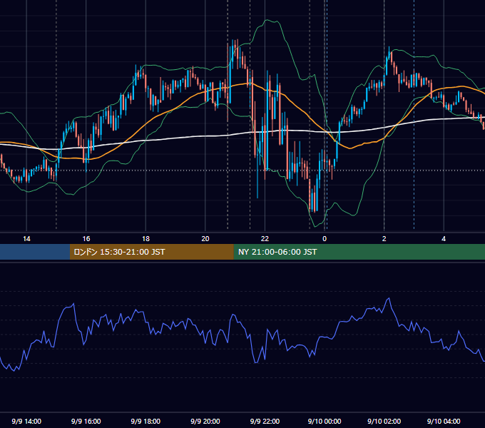 2021年9月9日（木） EUR/USD 5分足チャート