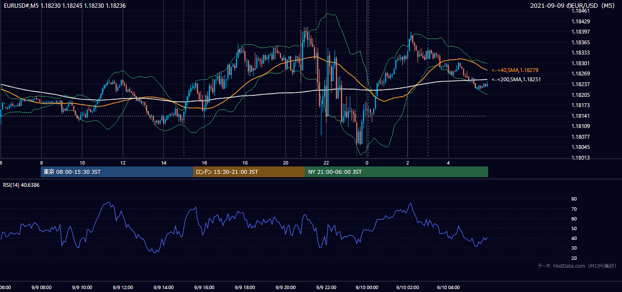 2021年9月9日(木) EUR/USD 5分足チャート