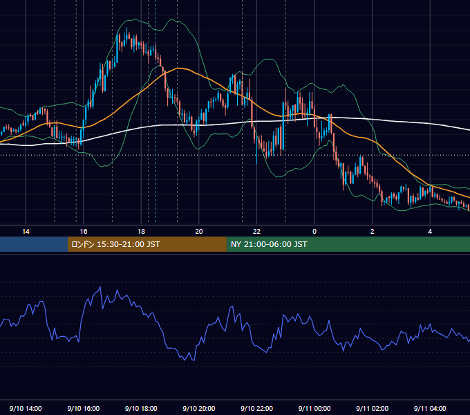 2021年9月10日（金） EUR/USD 5分足チャート