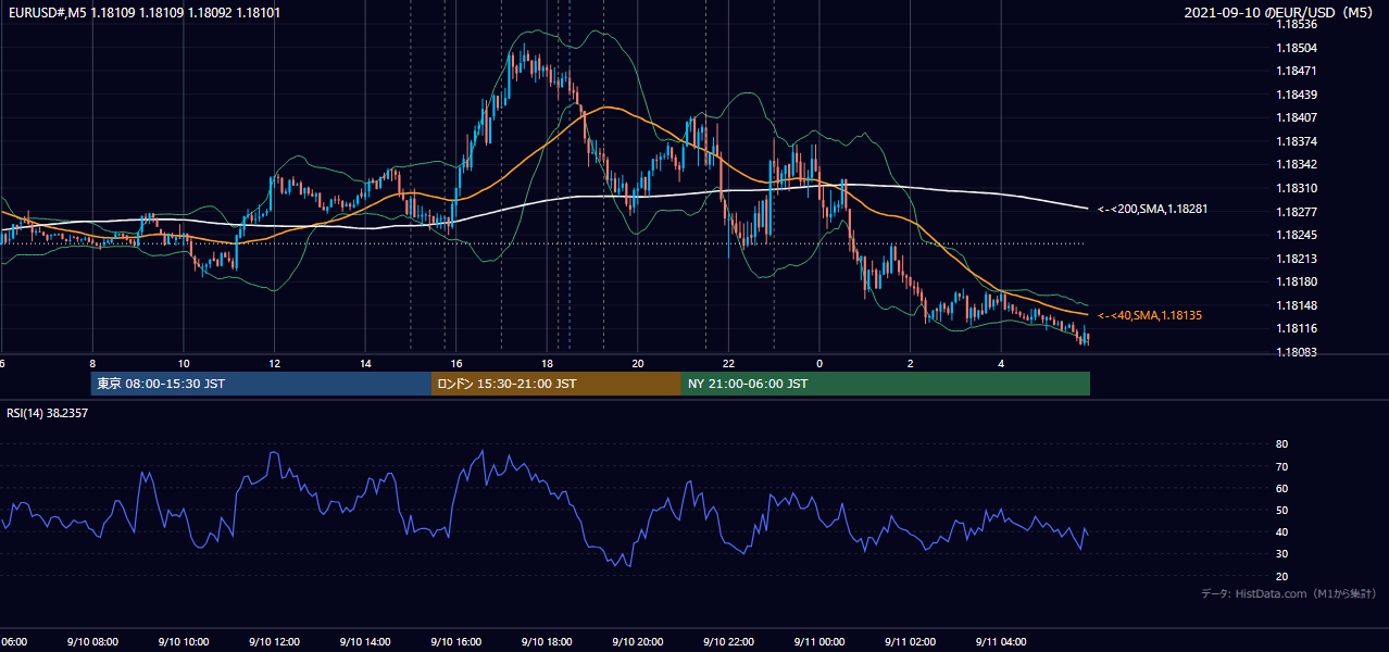 2021-09-10(金) EUR/USD 5分足チャート