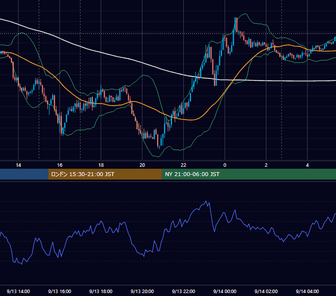 2021年9月13日（月） EUR/USD 5分足チャート