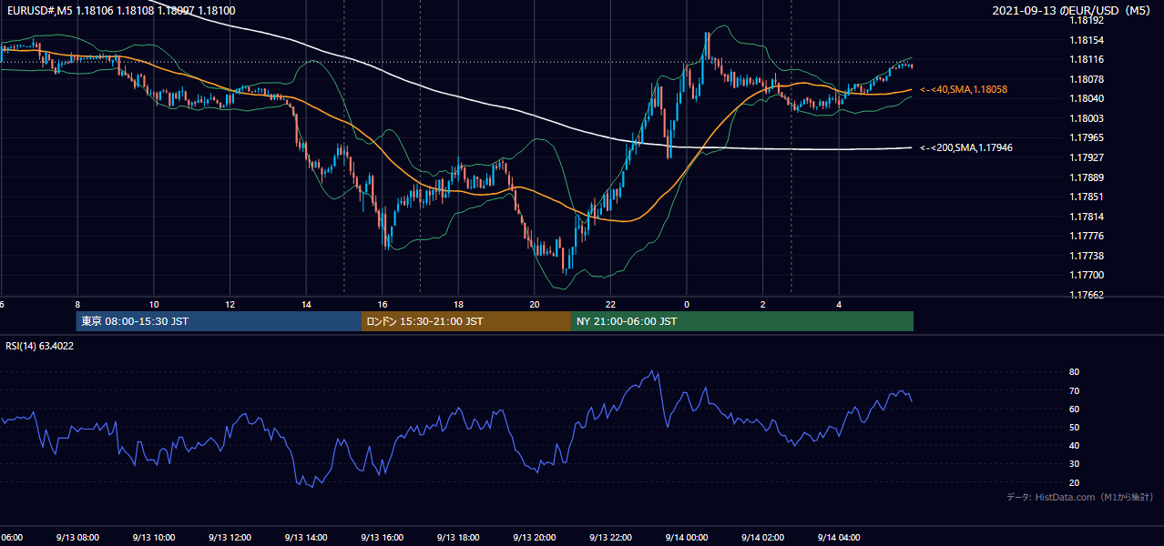 2021年9月13日(月) EUR/USD 5分足チャート