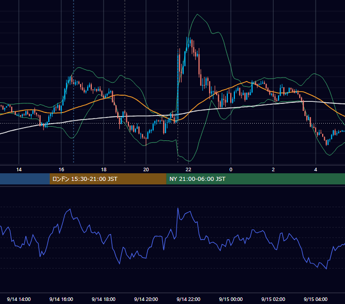 2021年9月14日（火） EUR/USD 5分足チャート