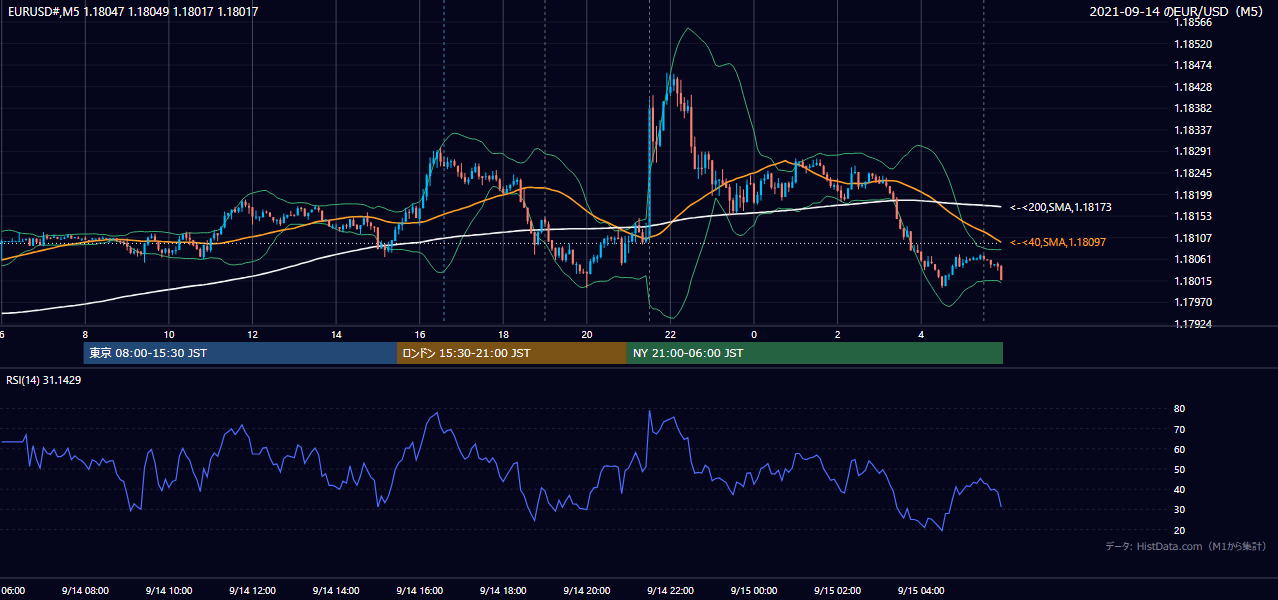 2021-09-14(火) EUR/USD 5分足チャート
