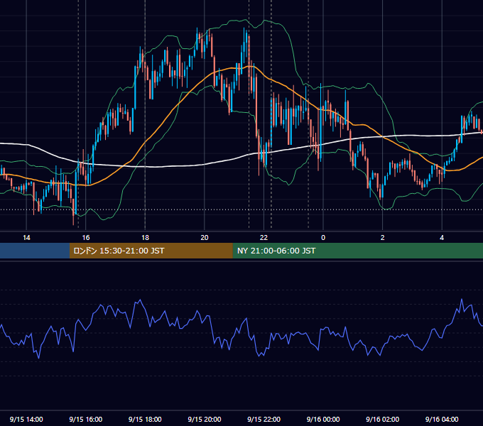2021年9月15日（水） EUR/USD 5分足チャート