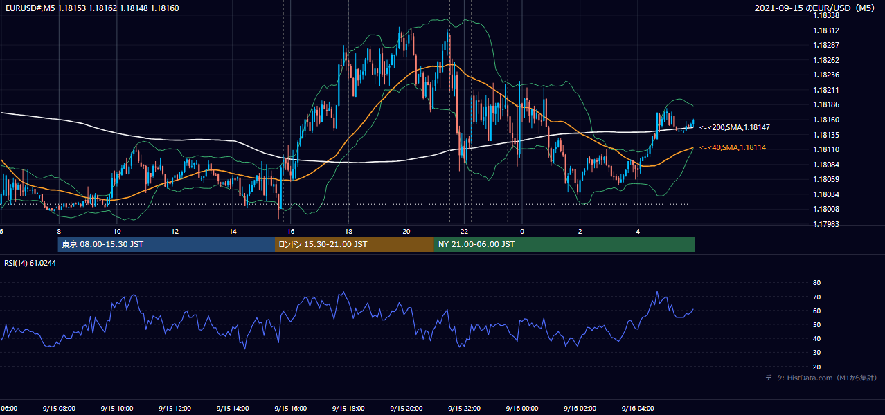 2021-09-15(水) EUR/USD 5分足チャート