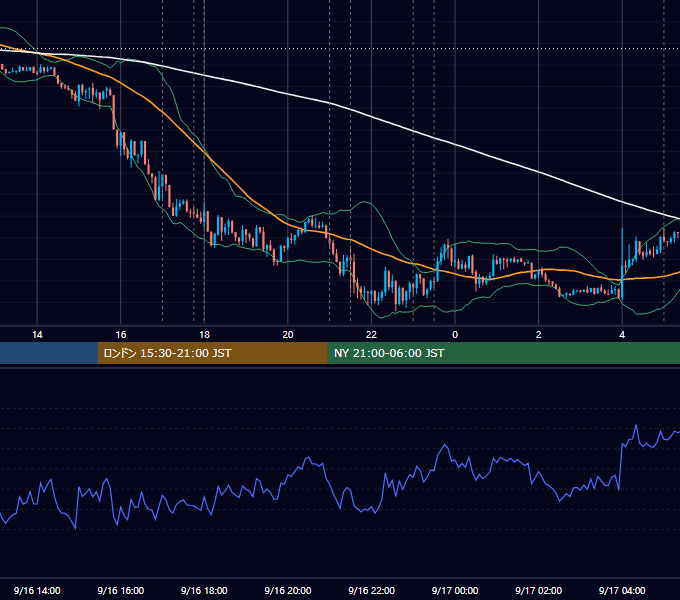 2021年9月16日（木） EUR/USD 5分足チャート