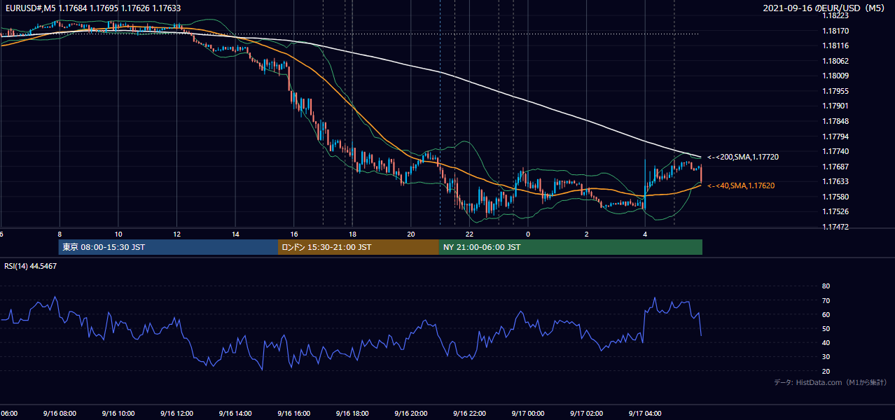 2021-09-16(木) EUR/USD 5分足チャート