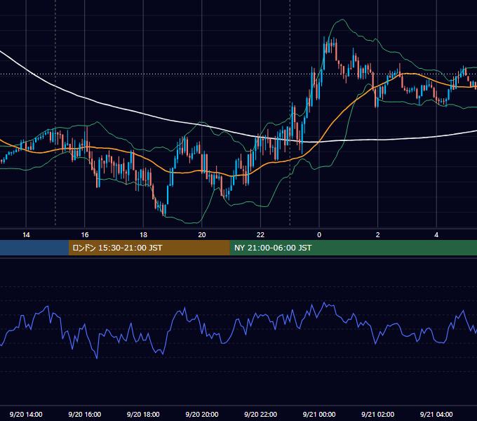 2021年9月20日（月） EUR/USD 5分足チャート