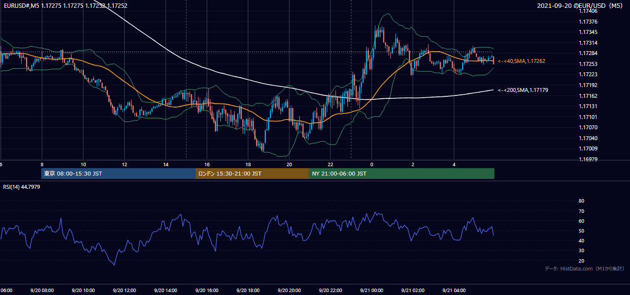 2021年9月20日（月） EUR/USD 5分足チャート