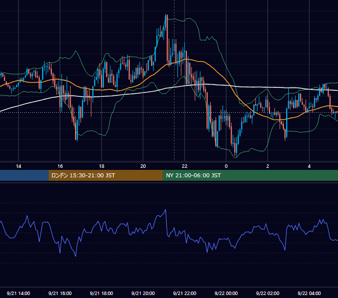 2021年9月21日（火） EUR/USD 5分足チャート