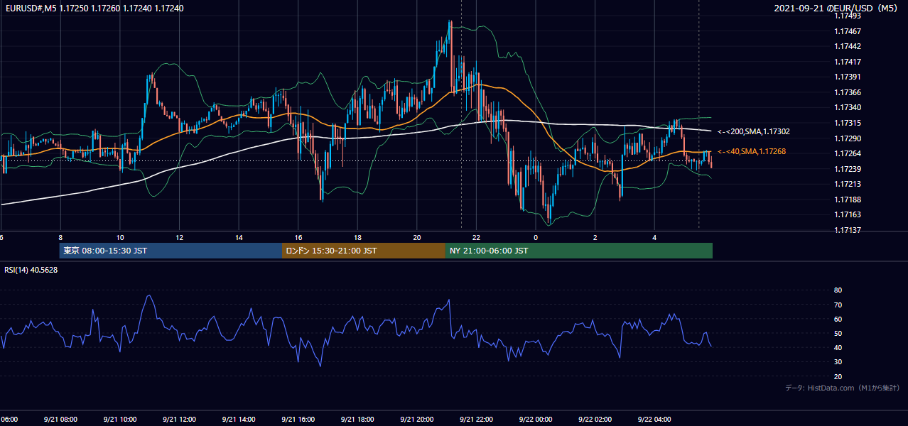2021年9月21日（火） EUR/USD 5分足チャート