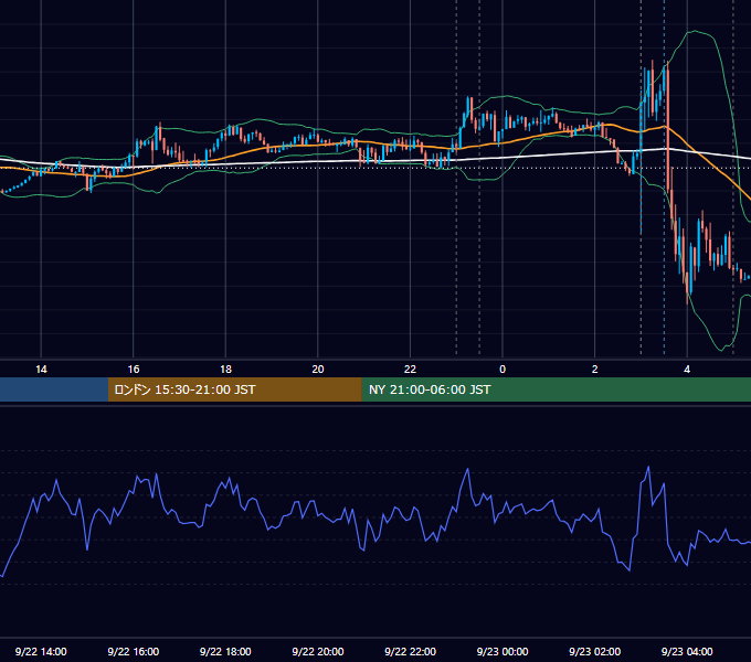 2021年9月22日（水） EUR/USD 5分足チャート