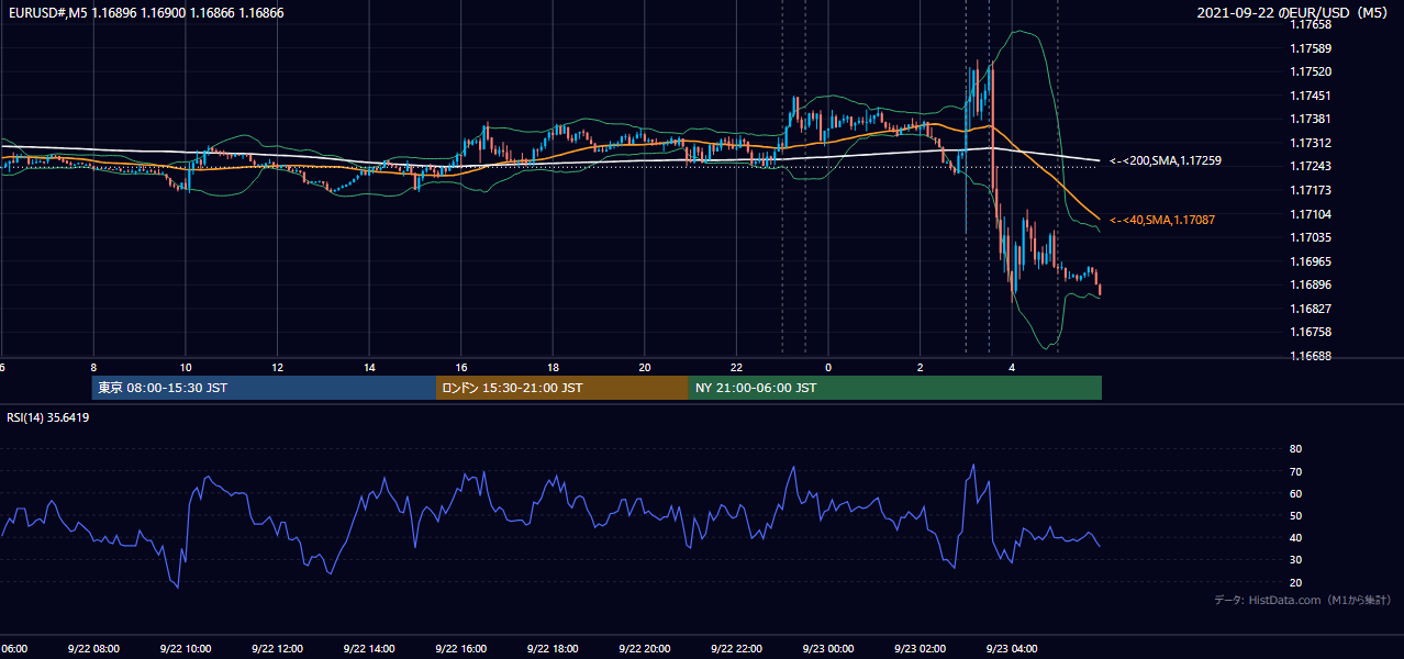 2021年9月22日（水） EUR/USD 5分足チャート
