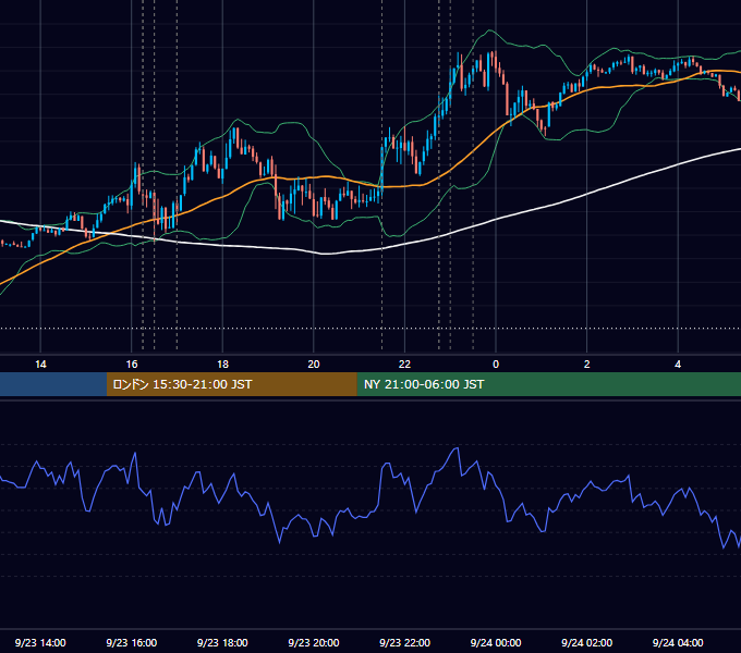 2021年9月23日（木） EUR/USD 5分足チャート