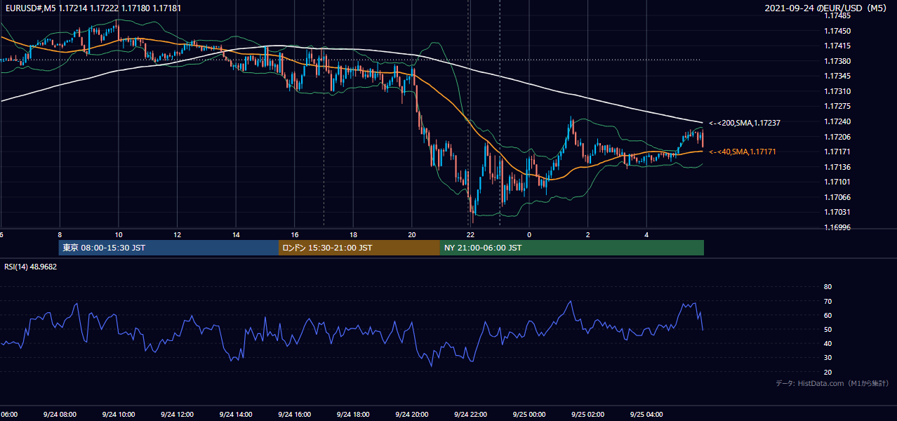 2021年9月24日(金) EUR/USD 5分足チャート