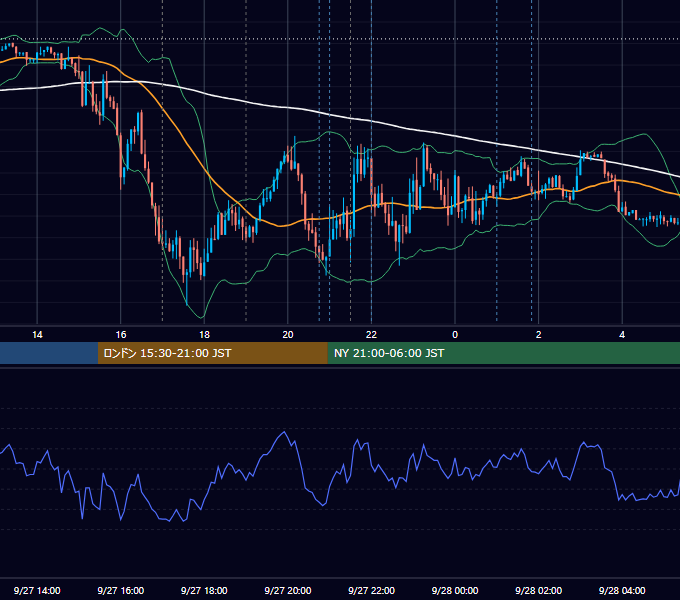 2021年9月27日（月） EUR/USD 5分足チャート