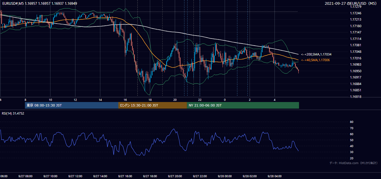 2021年9月27日(月) EUR/USD 5分足チャート