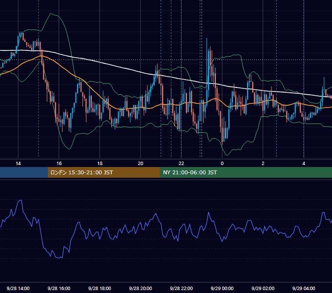 2021年9月28日（火） EUR/USD 5分足チャート