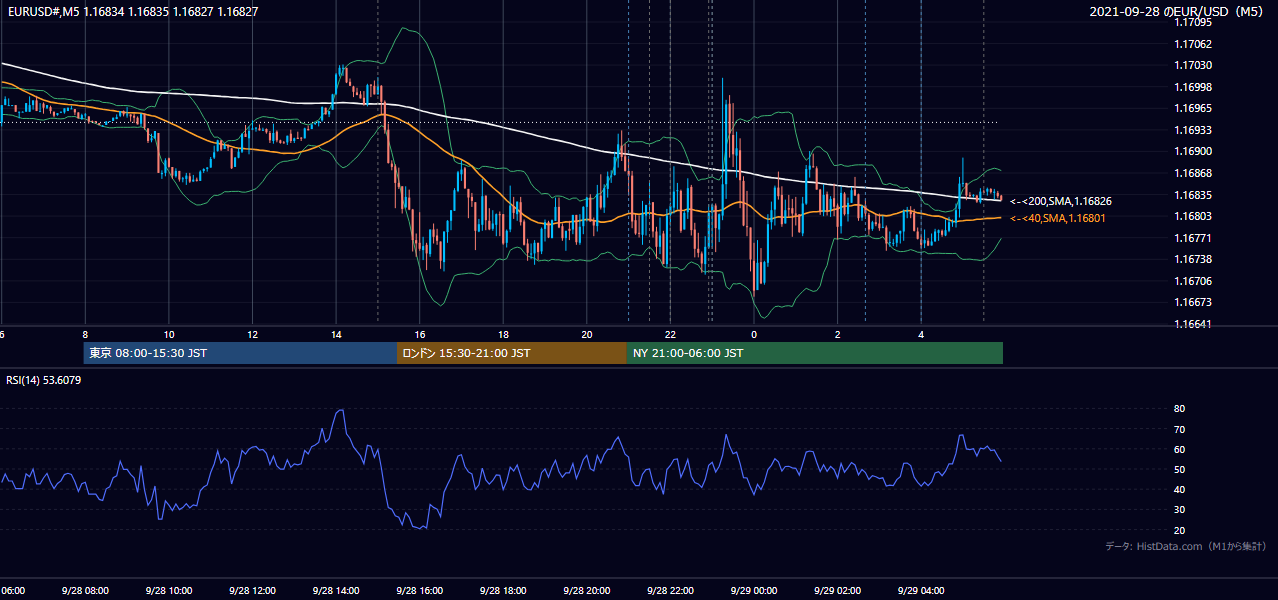 2021年9月28日(火) EUR/USD 5分足チャート