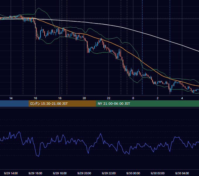 2021年9月29日（水） EUR/USD 5分足チャート