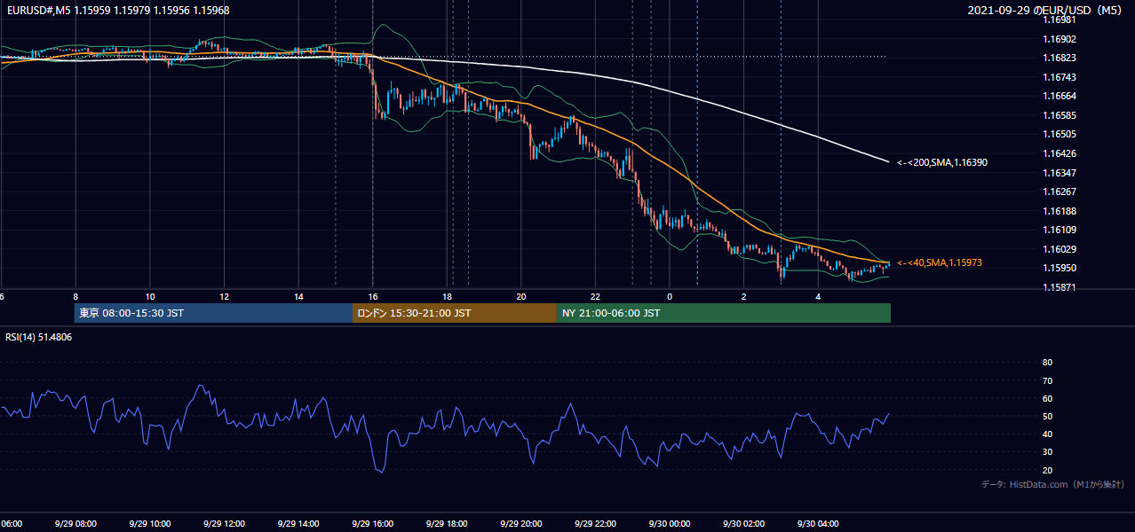 2021年9月29日（水） EUR/USD 5分足チャート