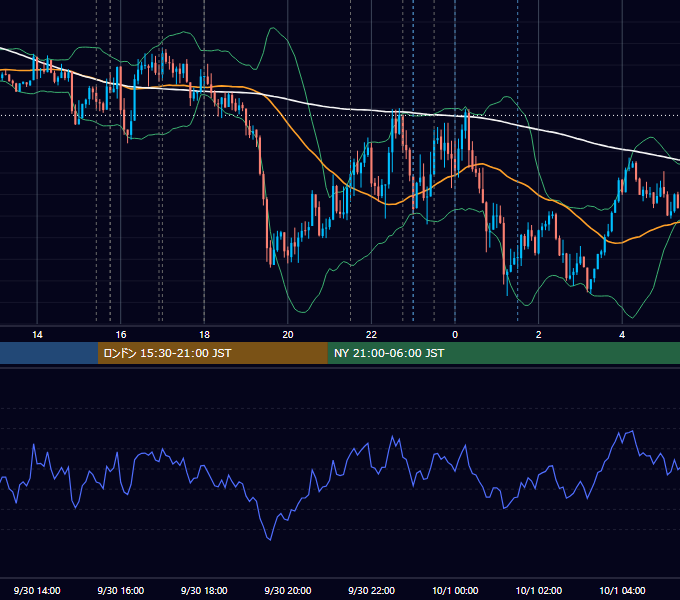 2021年9月30日（木） EUR/USD 5分足チャート