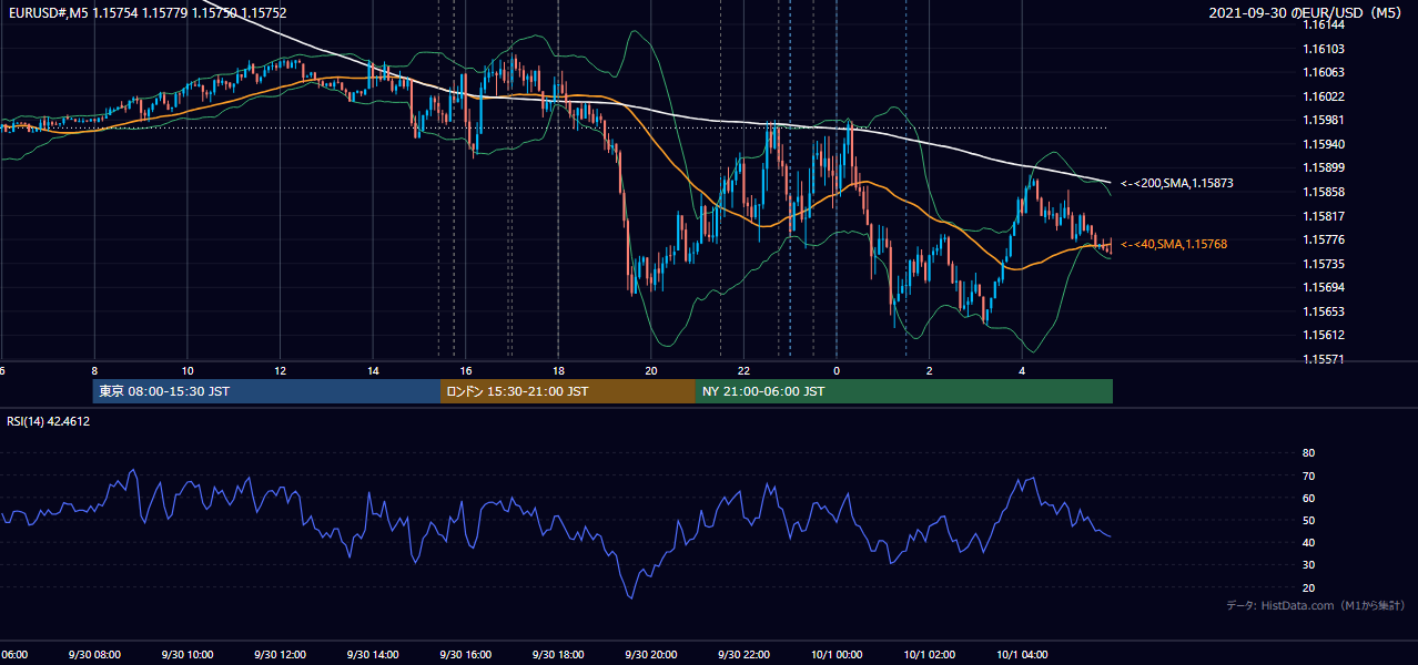2021年9月30日(木) EUR/USD 5分足チャート