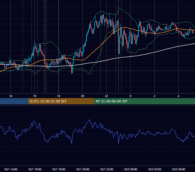 2021年10月1日（金） EUR/USD 5分足チャート