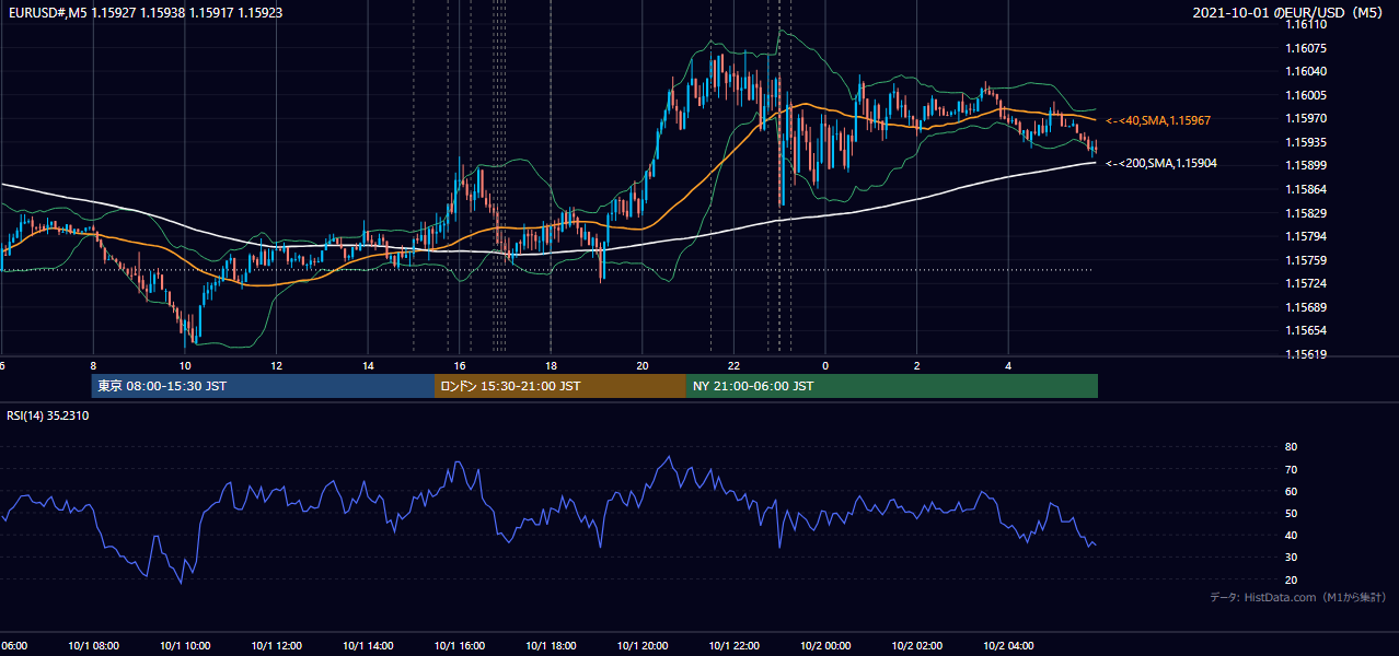 2021年10月1日（金） EUR/USD 5分足チャート
