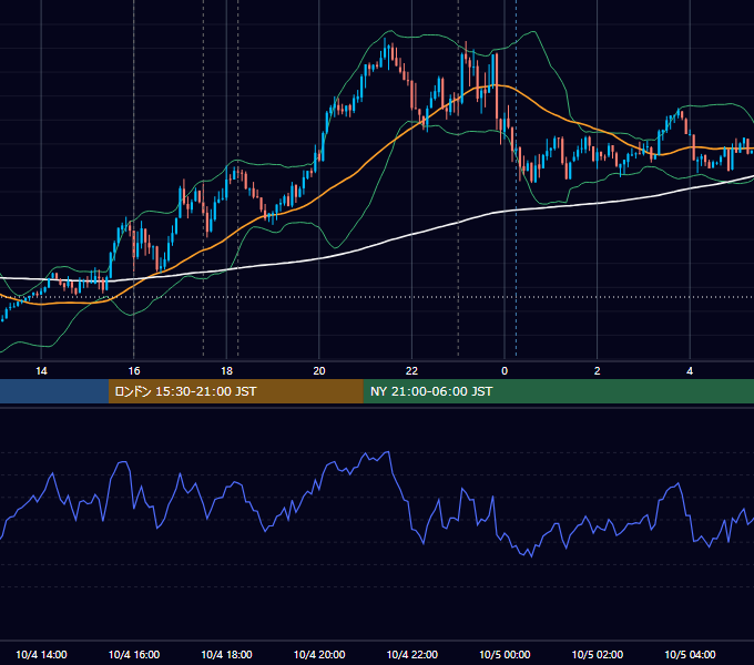 2021年10月4日（月） EUR/USD 5分足チャート