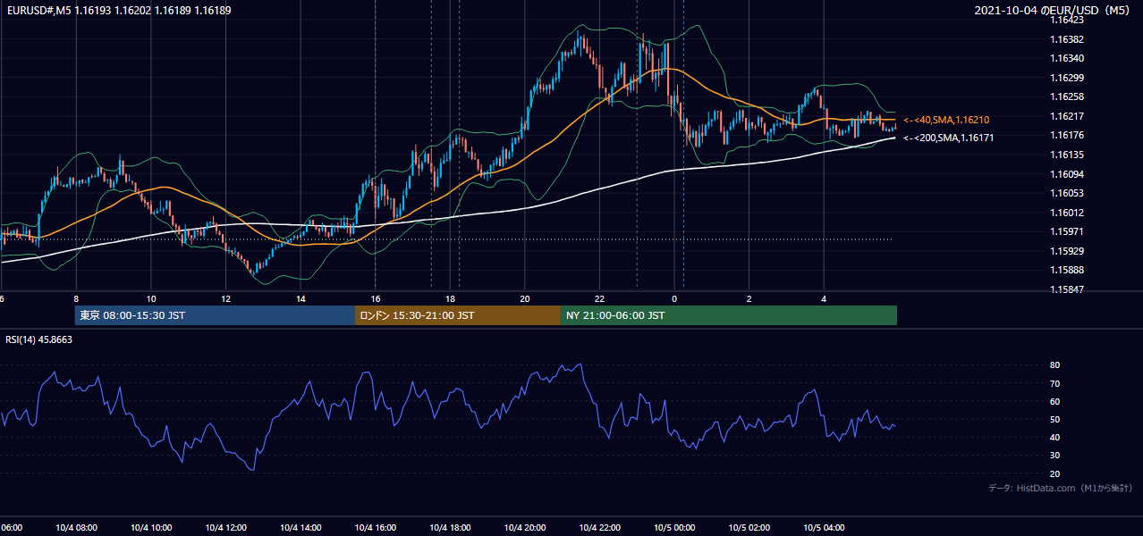 2021-10-04(月) EUR/USD 5分足チャート