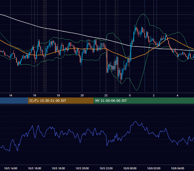 2021年10月5日（火） EUR/USD 5分足チャート
