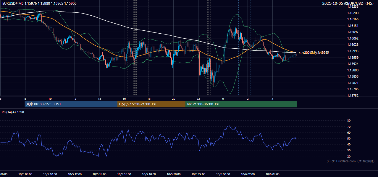 2021-10-05(火) EUR/USD 5分足チャート
