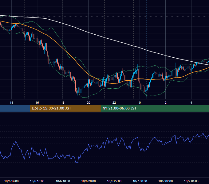 2021年10月6日（水） EUR/USD 5分足チャート