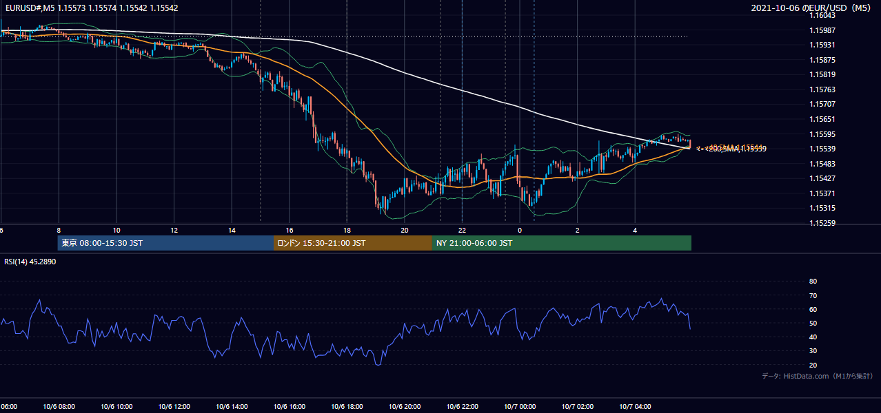 2021-10-06(水) EUR/USD 5分足チャート